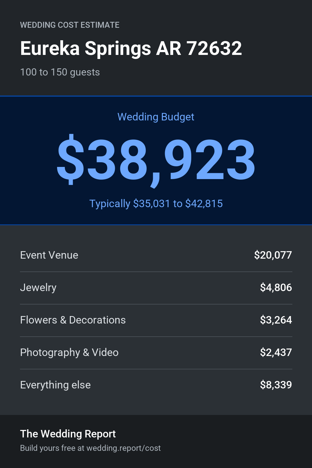 Wedding cost estimate