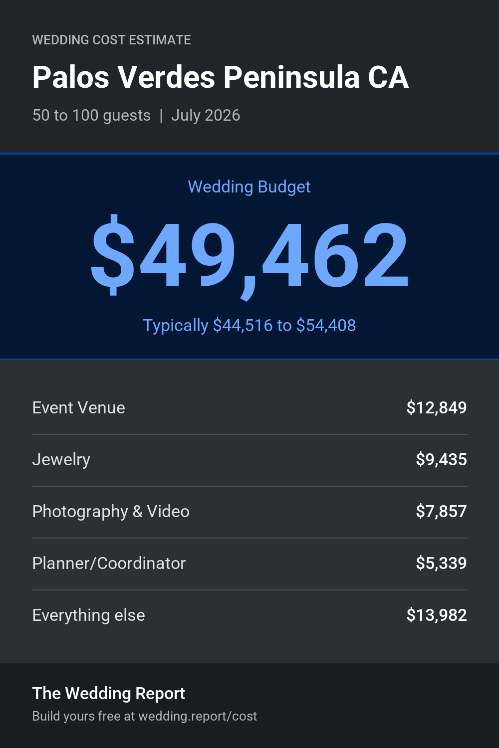 Wedding cost estimate for Palos Verdes Peninsula CA