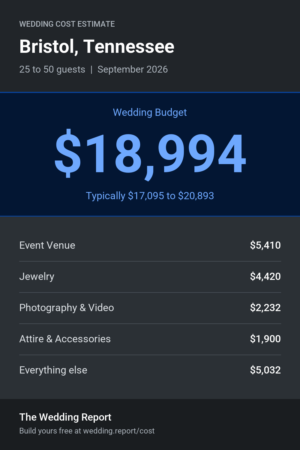 Wedding cost estimate for Bristol, Tennessee