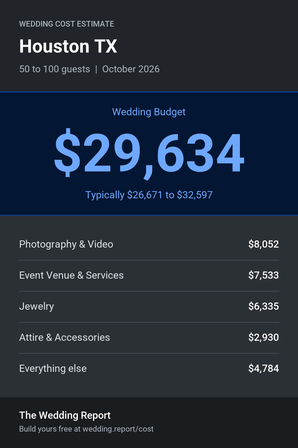 Wedding cost estimate for Houston TX