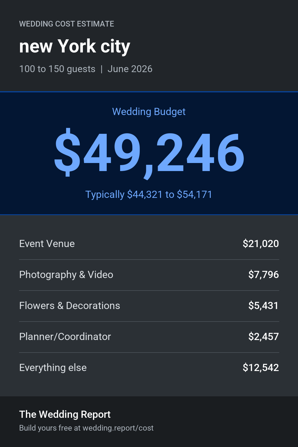 Wedding cost estimate for new York city