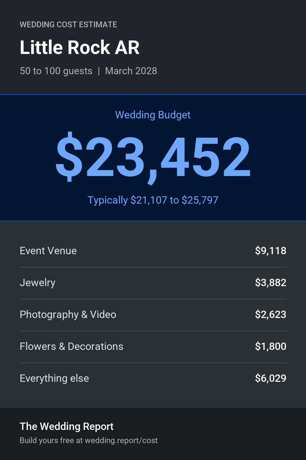 Wedding cost estimate for Little Rock AR