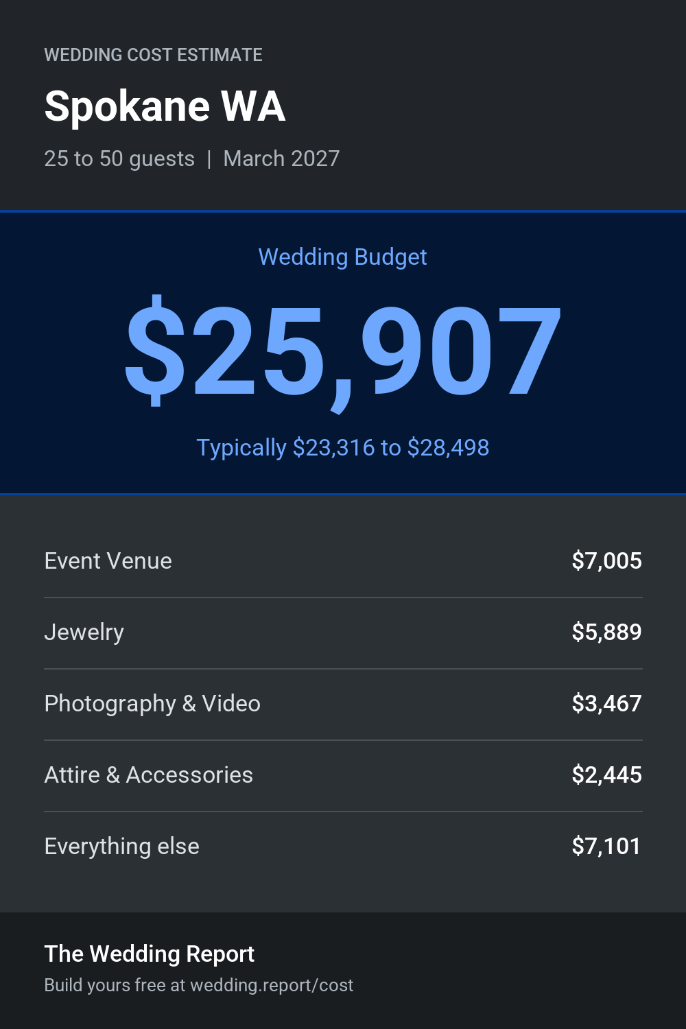 Wedding cost estimate for Spokane WA