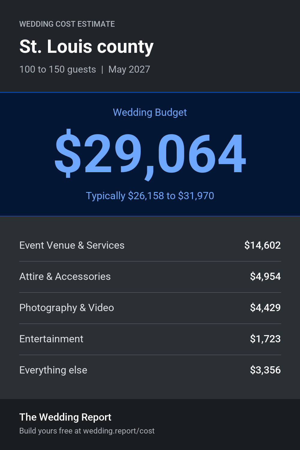 Wedding cost estimate for St. Louis county 