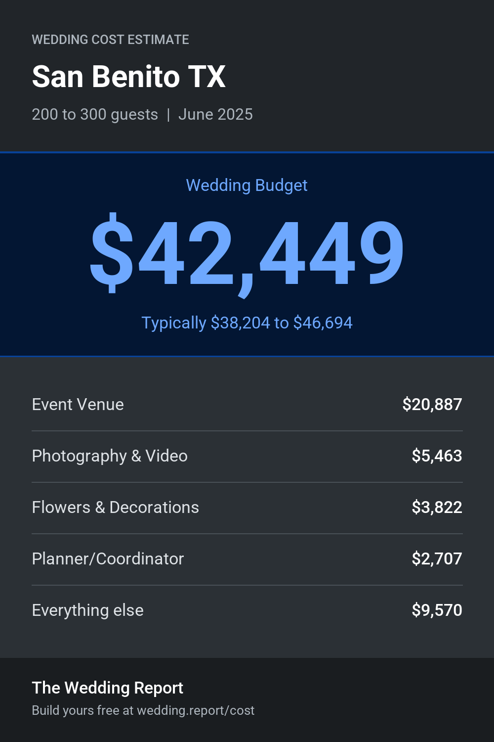 Wedding cost estimate for San Benito TX