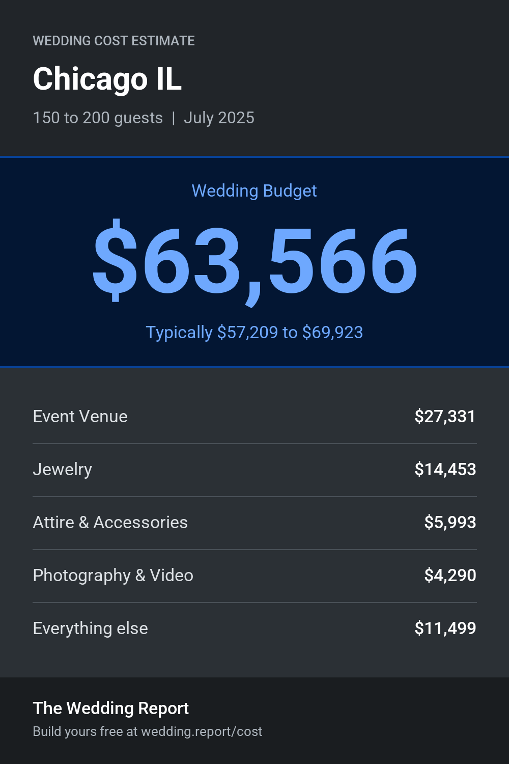 Wedding cost estimate for Chicago IL