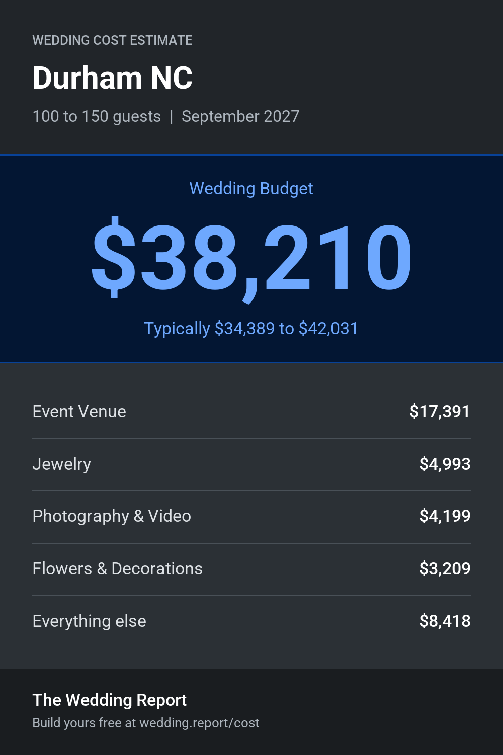 Wedding cost estimate for Durham NC