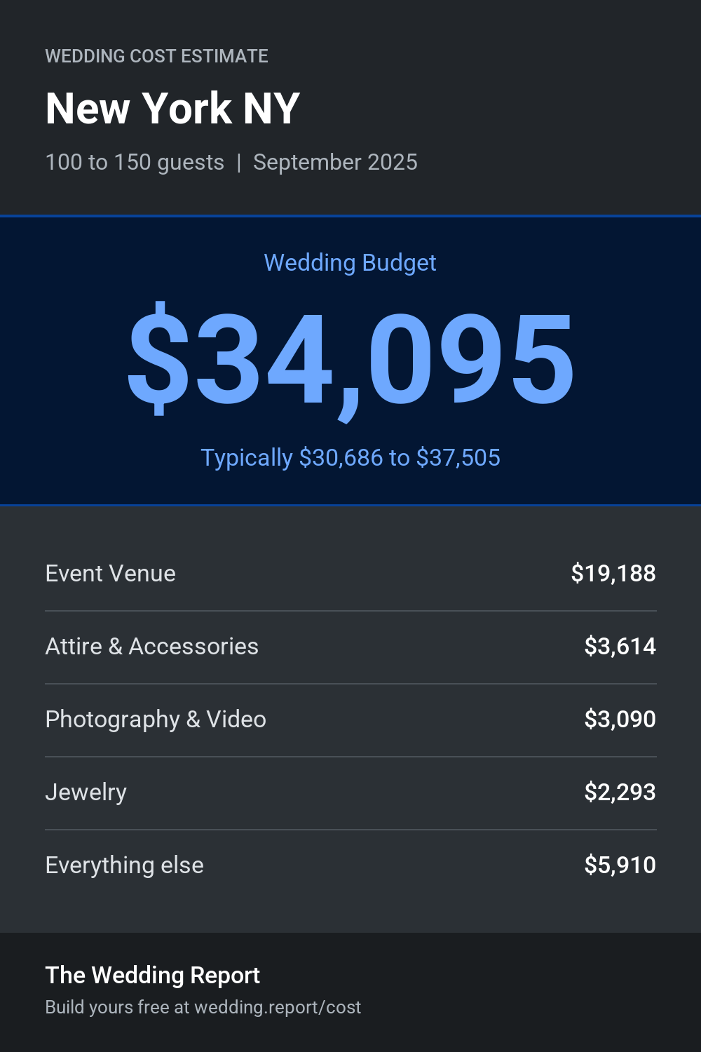 Wedding cost estimate for New York NY