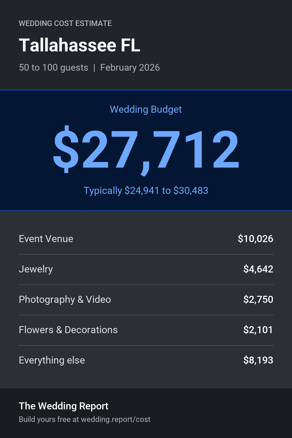 Wedding cost estimate for Tallahassee FL