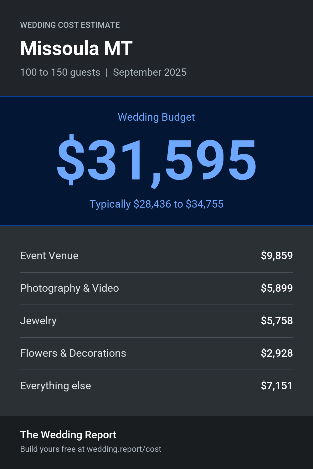 Wedding cost estimate for Missoula MT