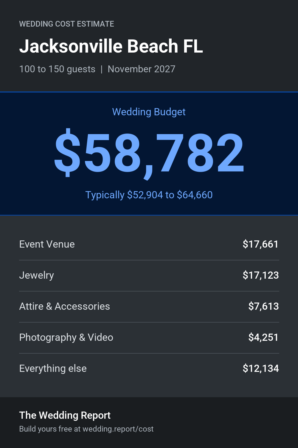 Wedding cost estimate for Jacksonville Beach FL