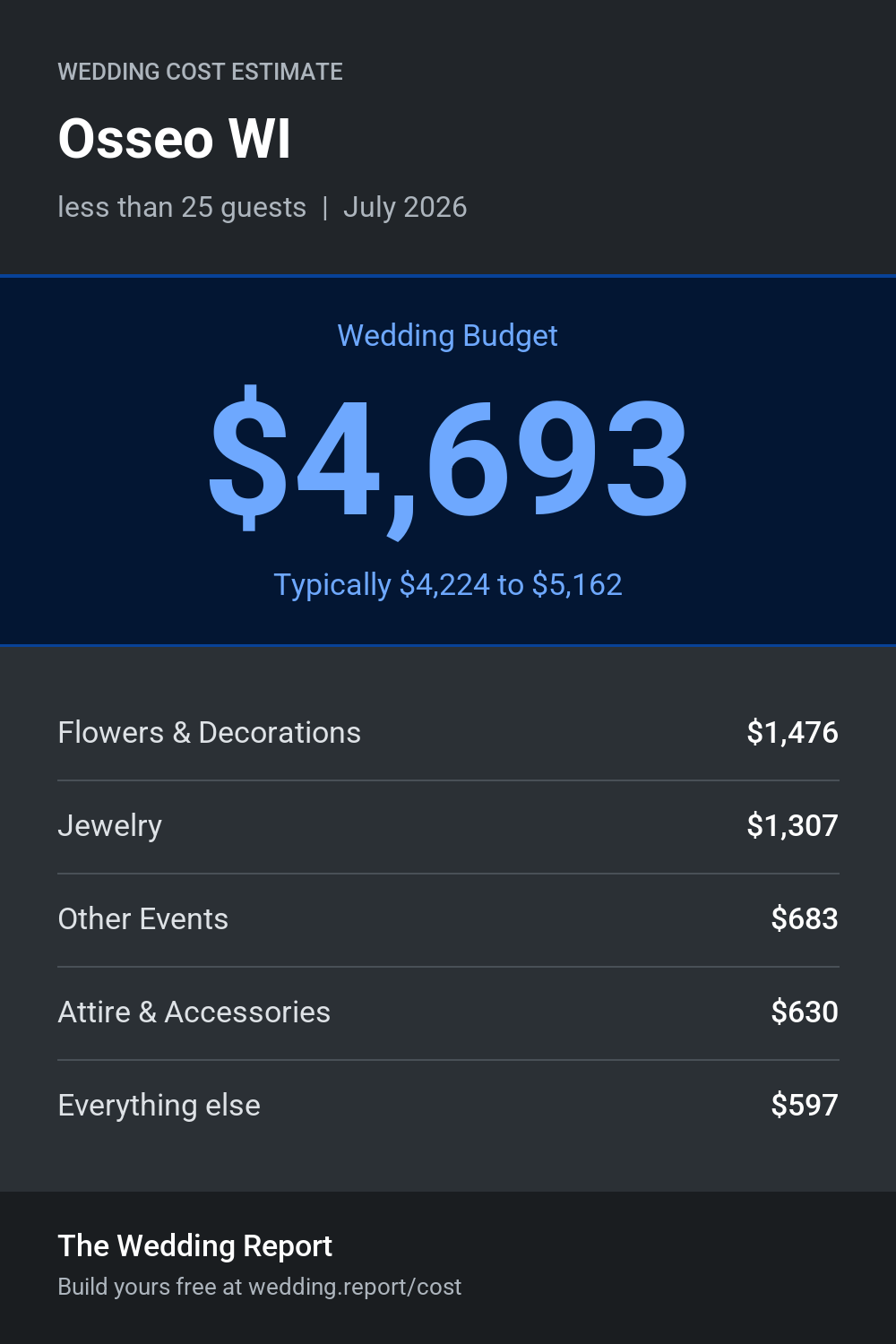 Wedding cost estimate for Osseo WI
