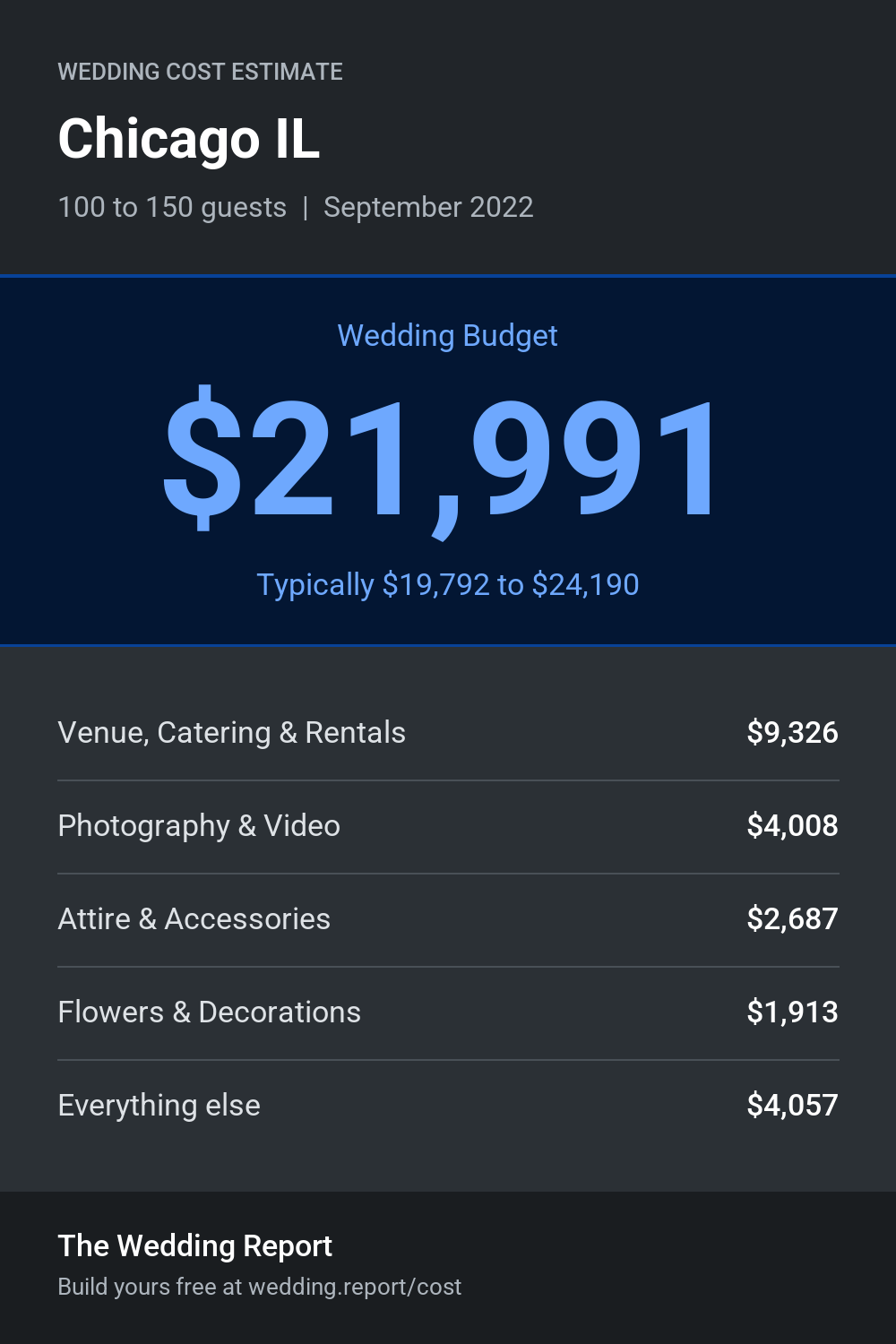Wedding cost estimate for Chicago IL