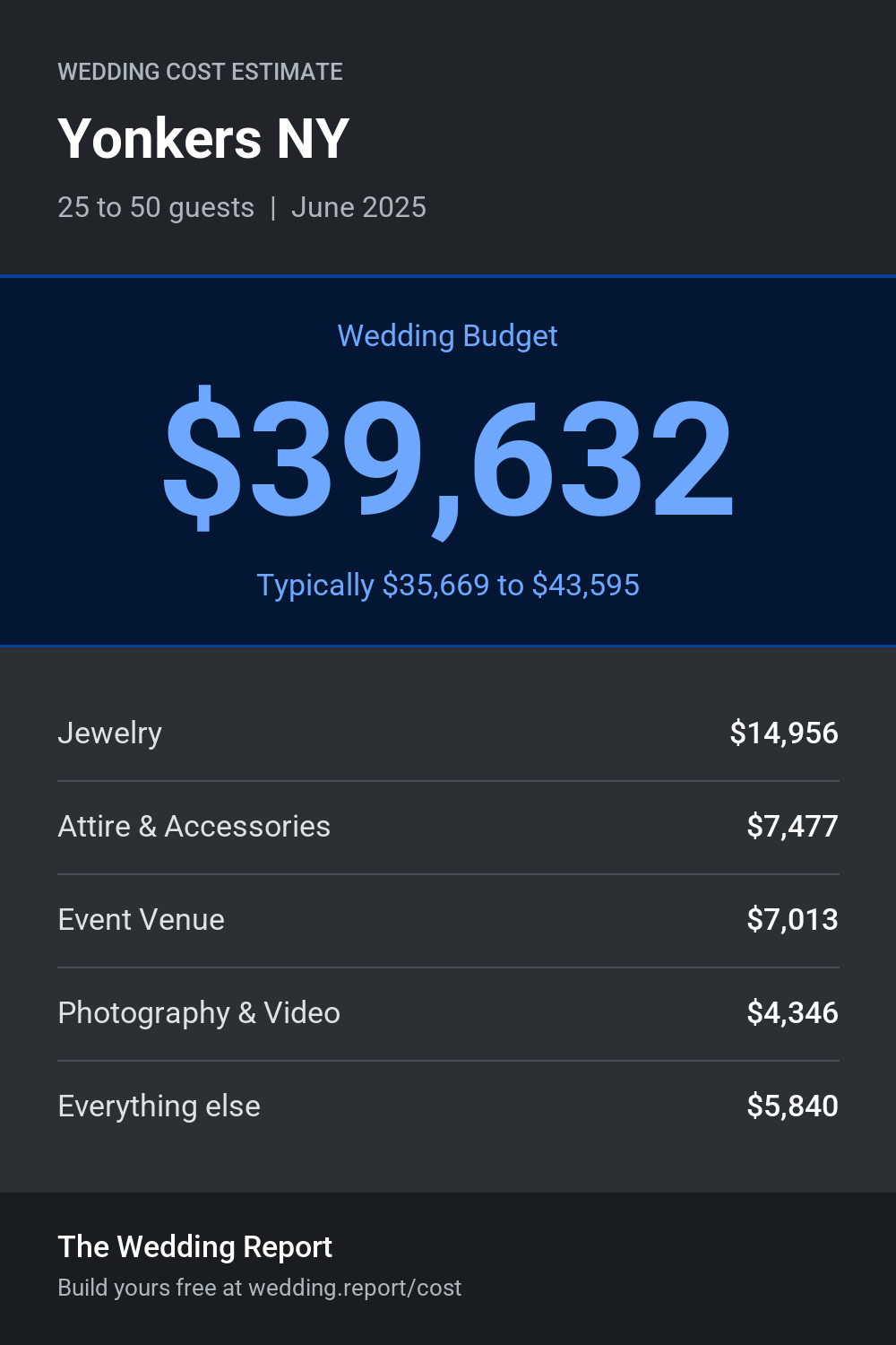 Wedding cost estimate for Yonkers NY