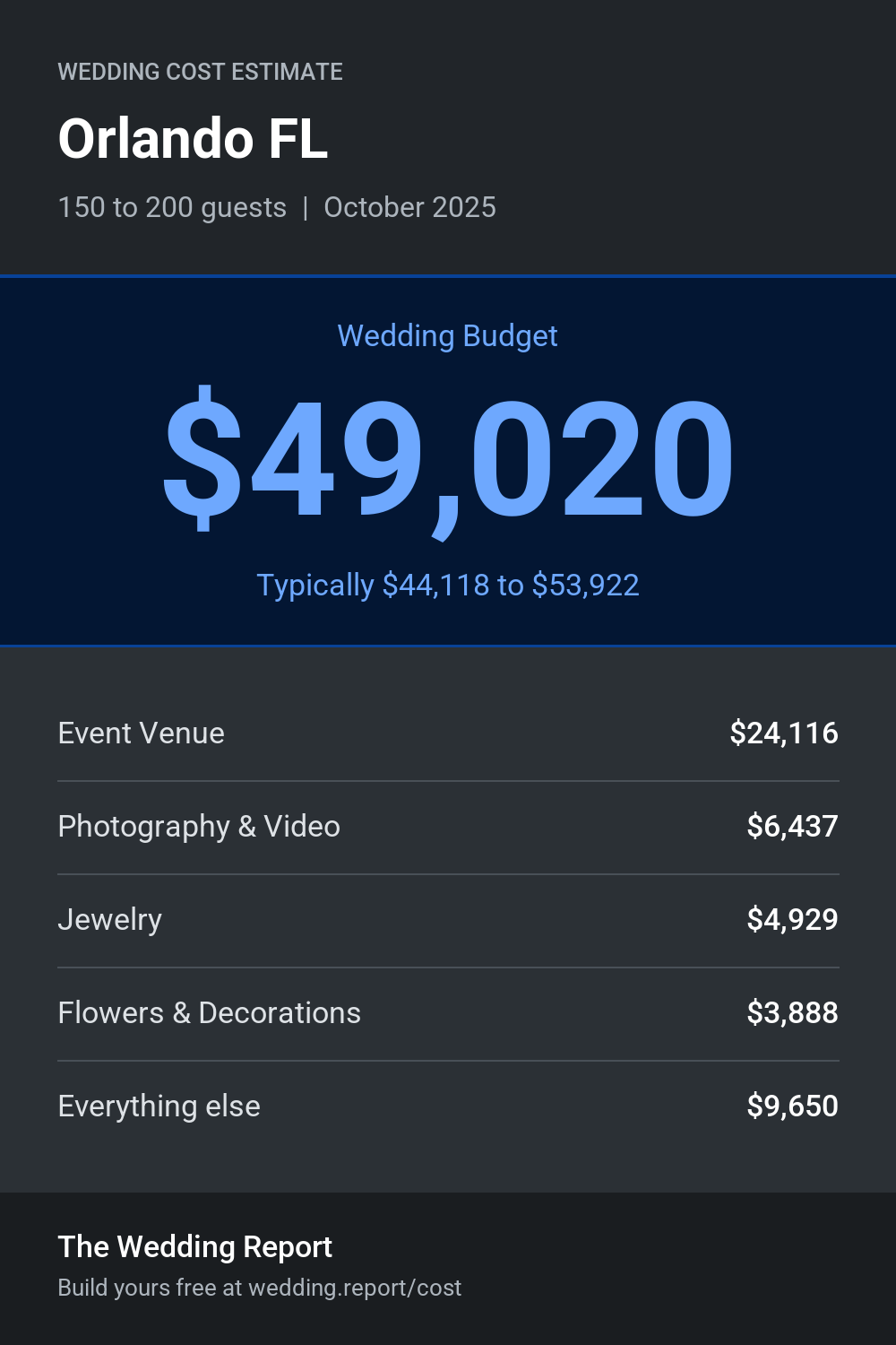 Wedding cost estimate for Orlando FL