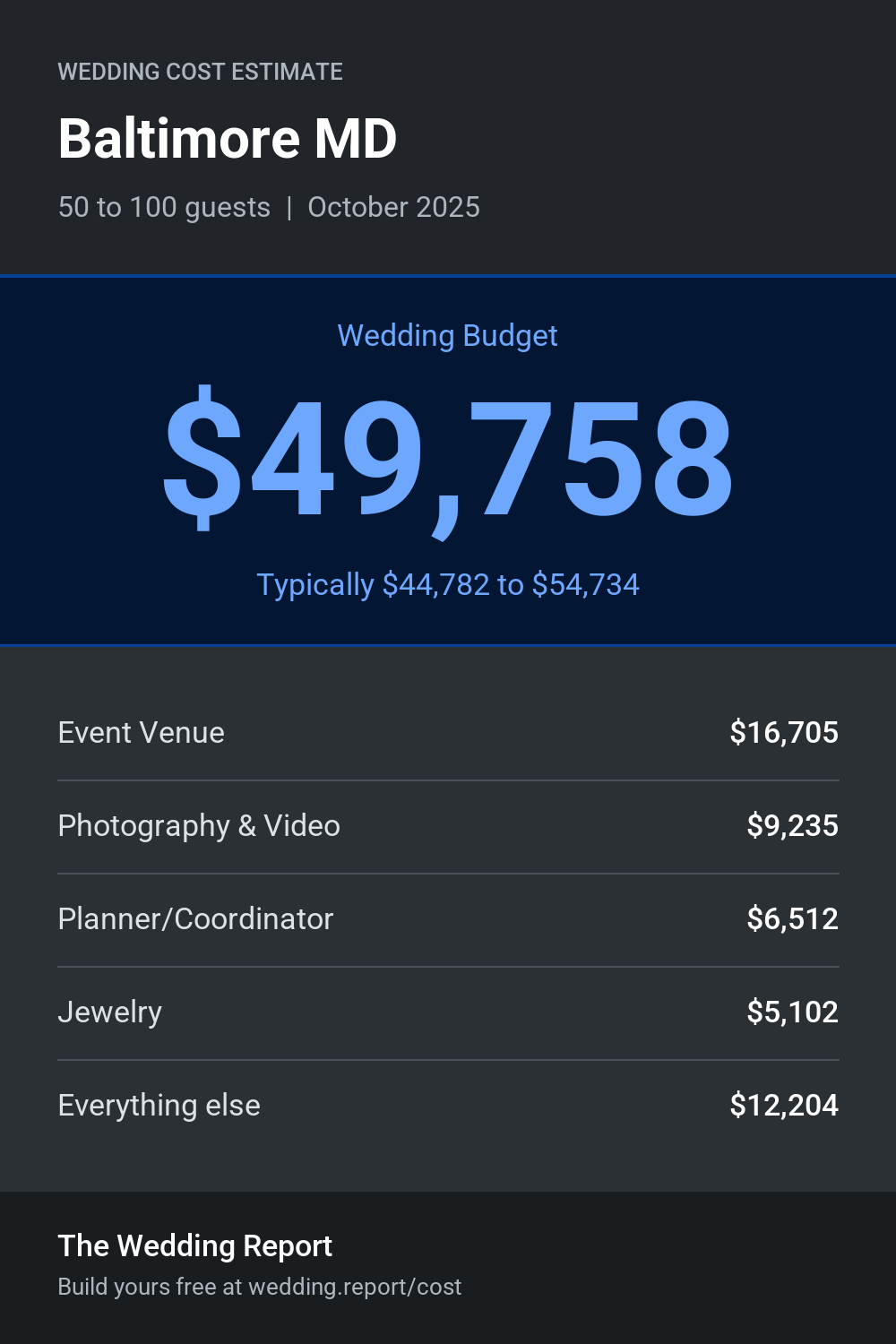Wedding cost estimate for Baltimore MD