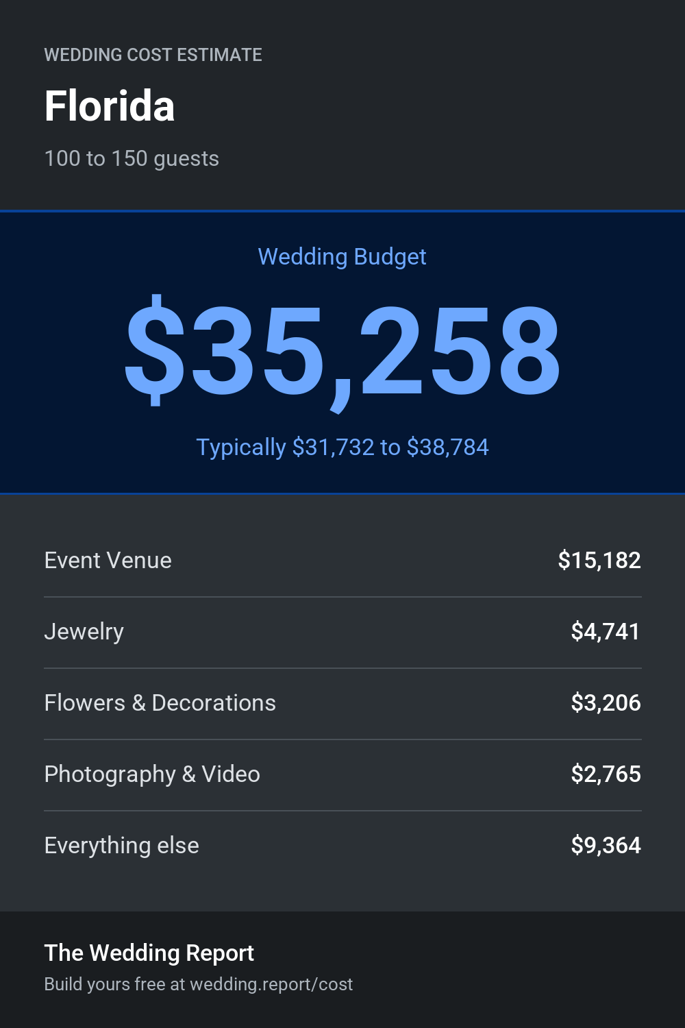 Wedding cost estimate for Florida