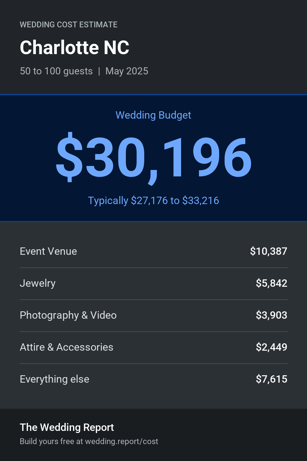 Wedding cost estimate for Charlotte NC