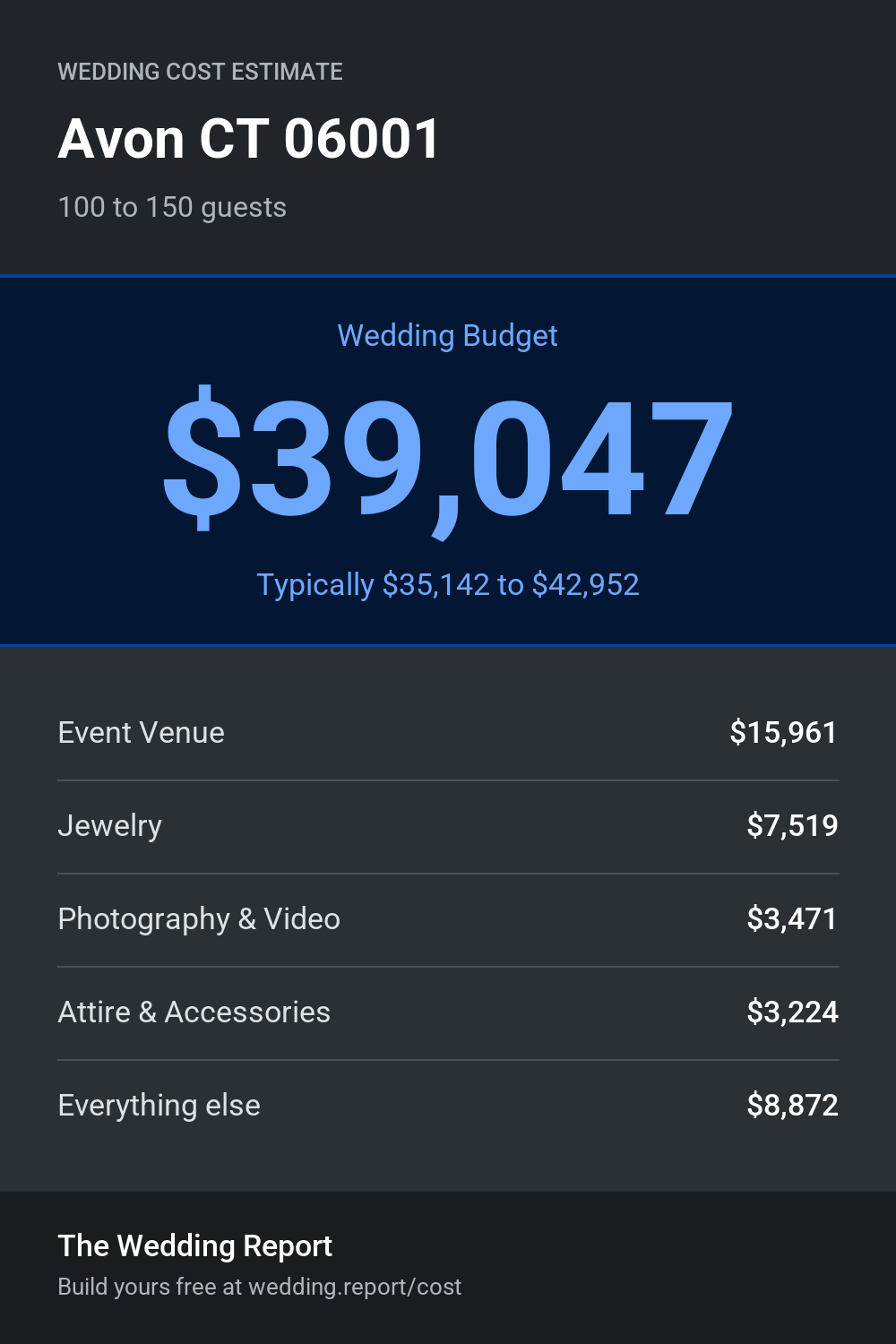 Wedding cost estimate