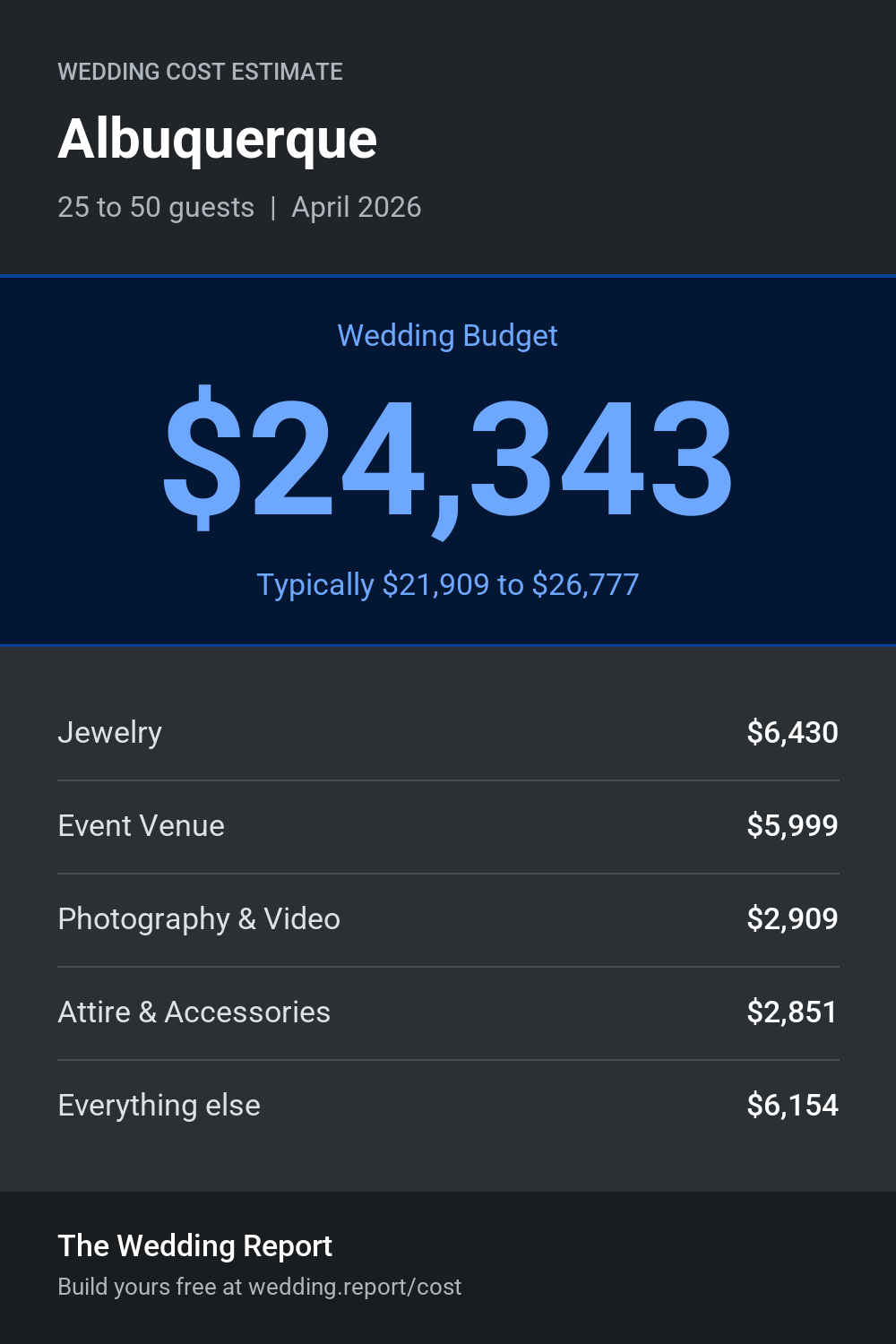 Wedding cost estimate for Albuquerque