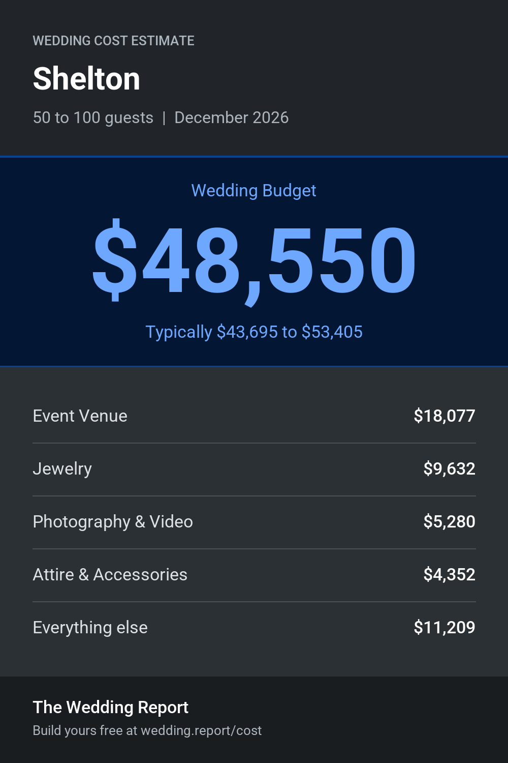 Wedding cost estimate for Shelton