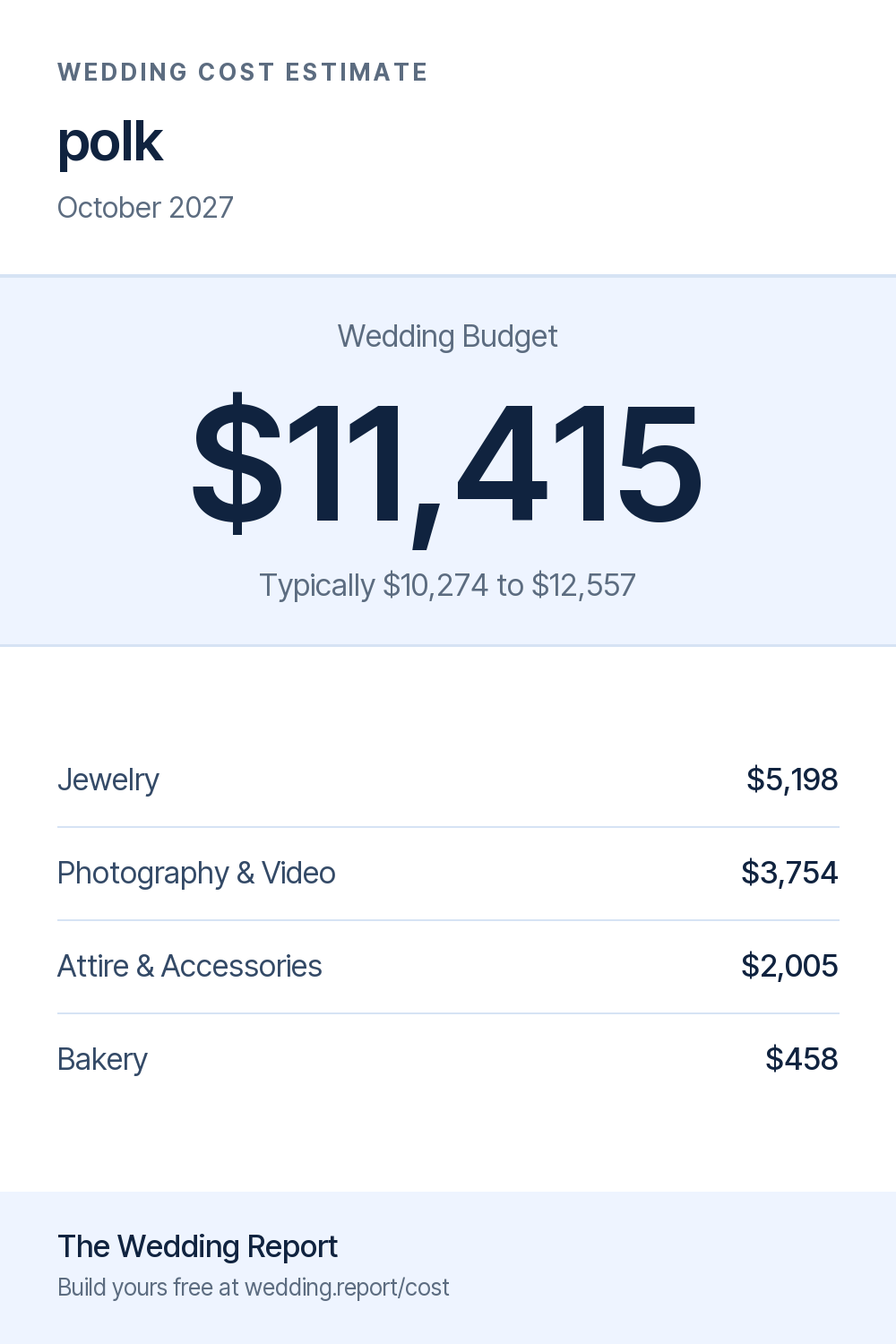 Wedding cost estimate for polk