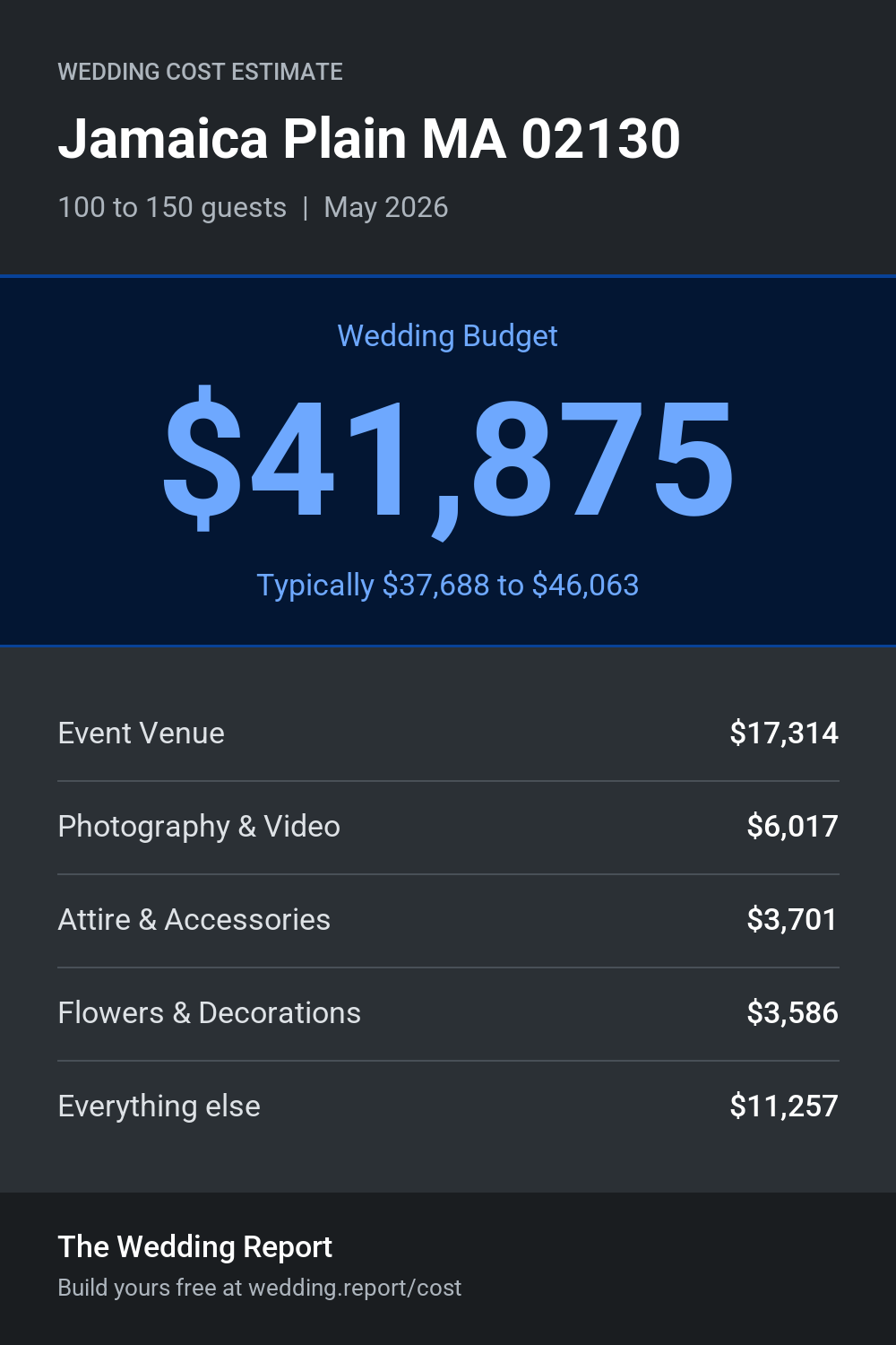 Wedding cost estimate