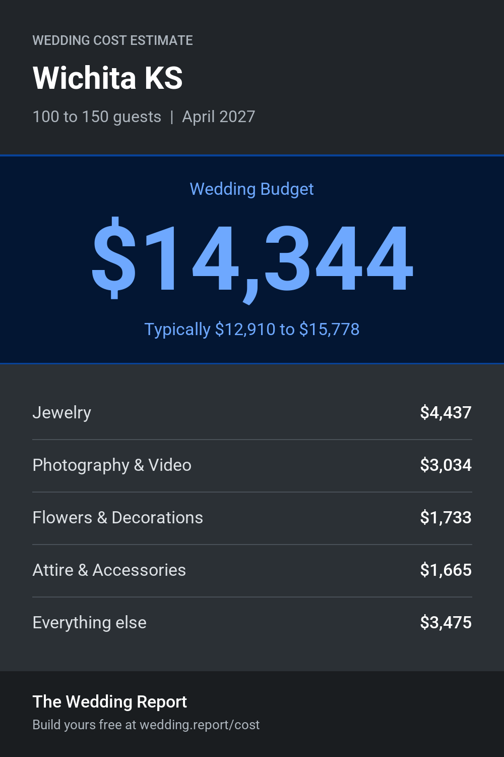 Wedding cost estimate for Wichita KS