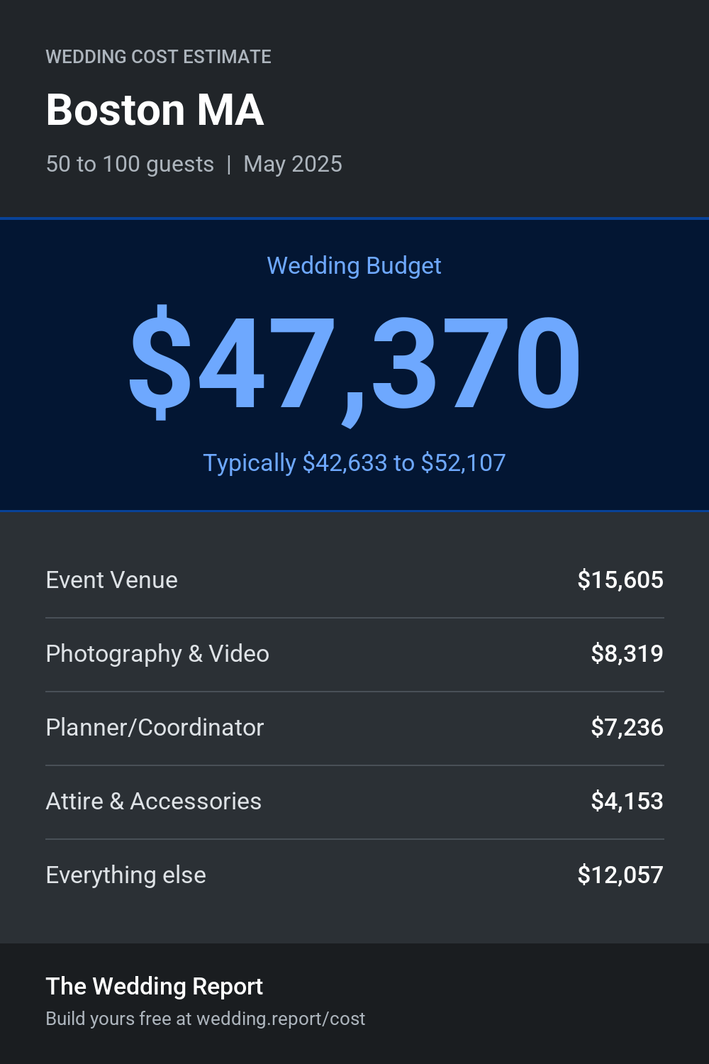 Wedding cost estimate for Boston MA