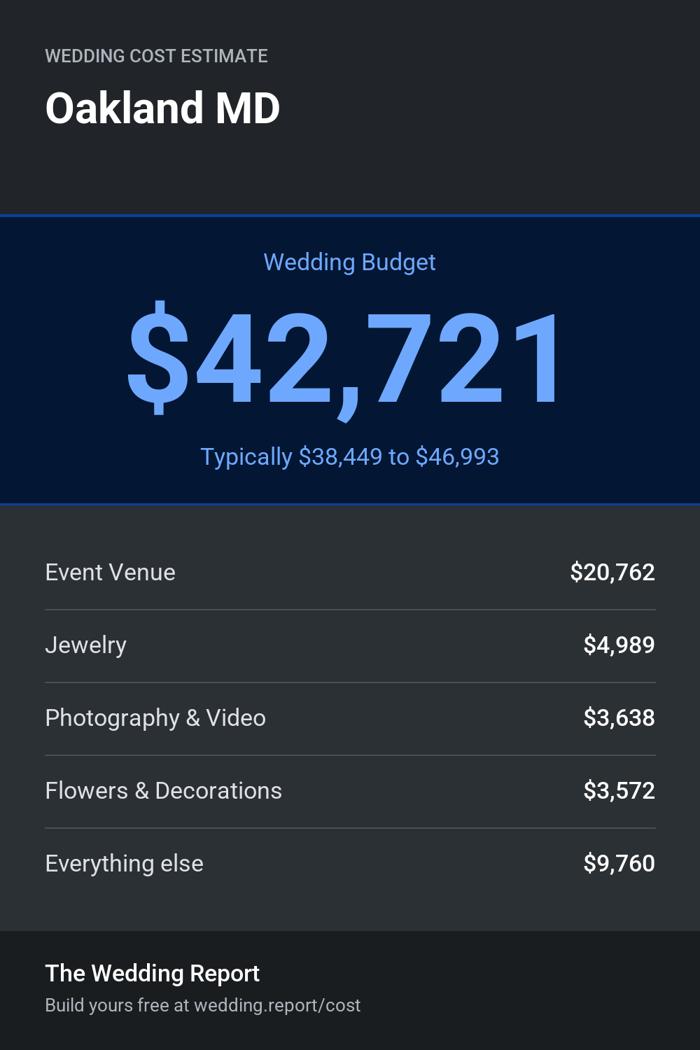 Wedding cost estimate for Oakland MD