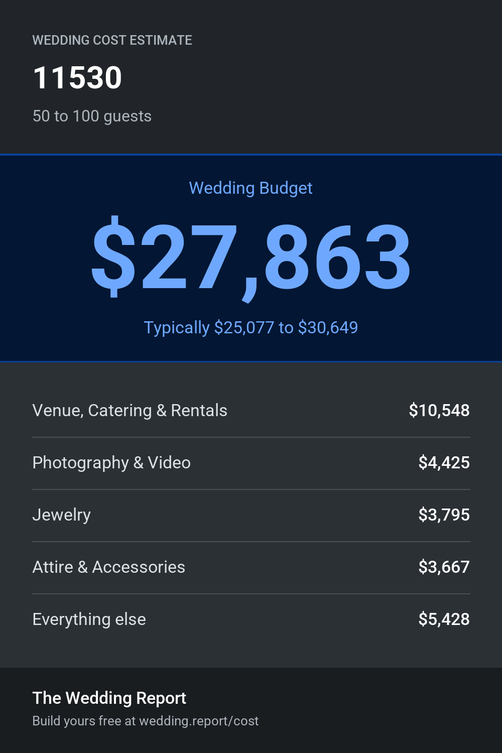 Wedding cost estimate for 11530