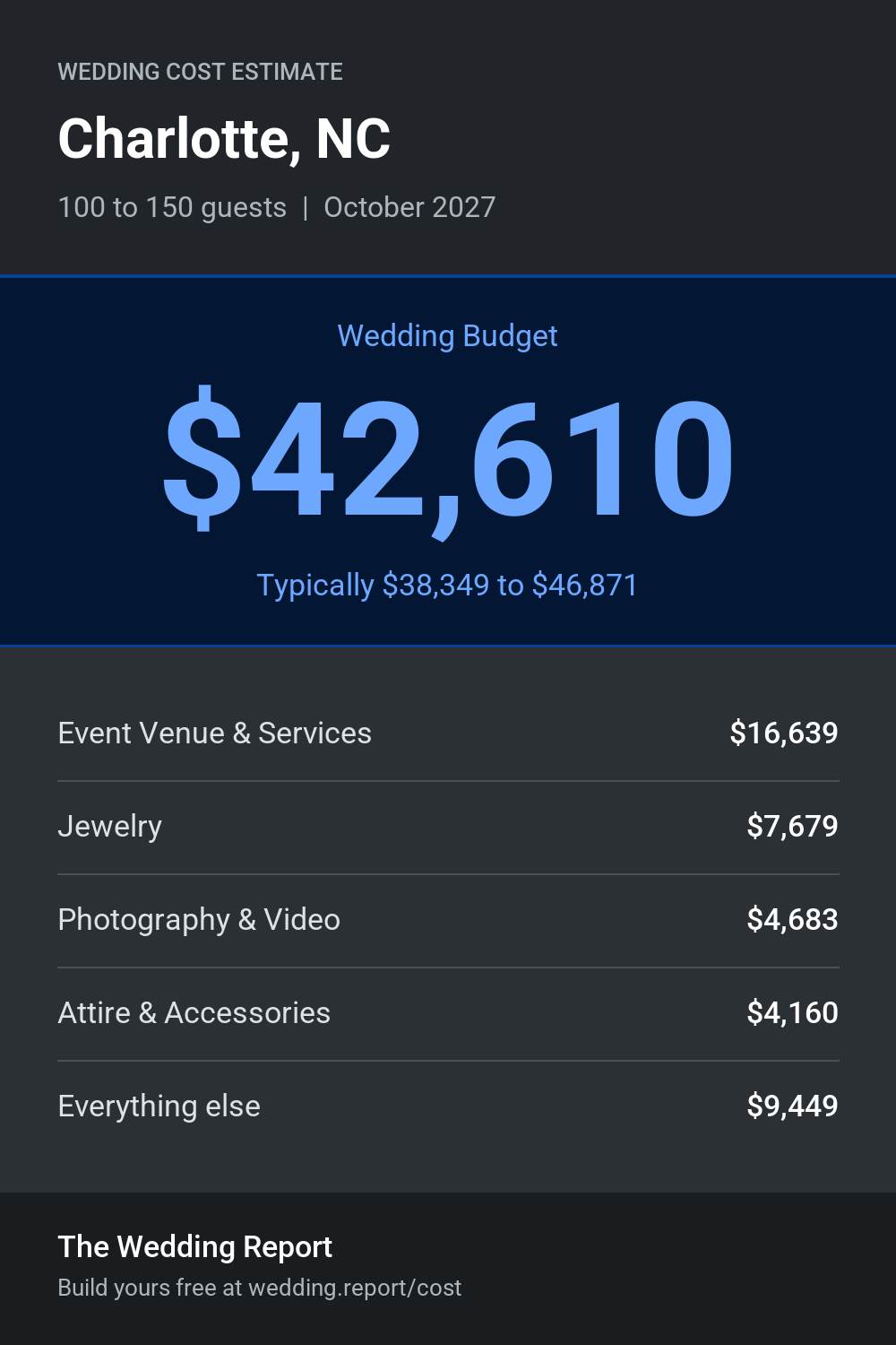 Wedding cost estimate for Charlotte, NC
