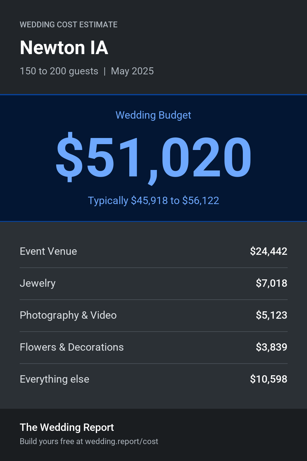 Wedding cost estimate for Newton IA