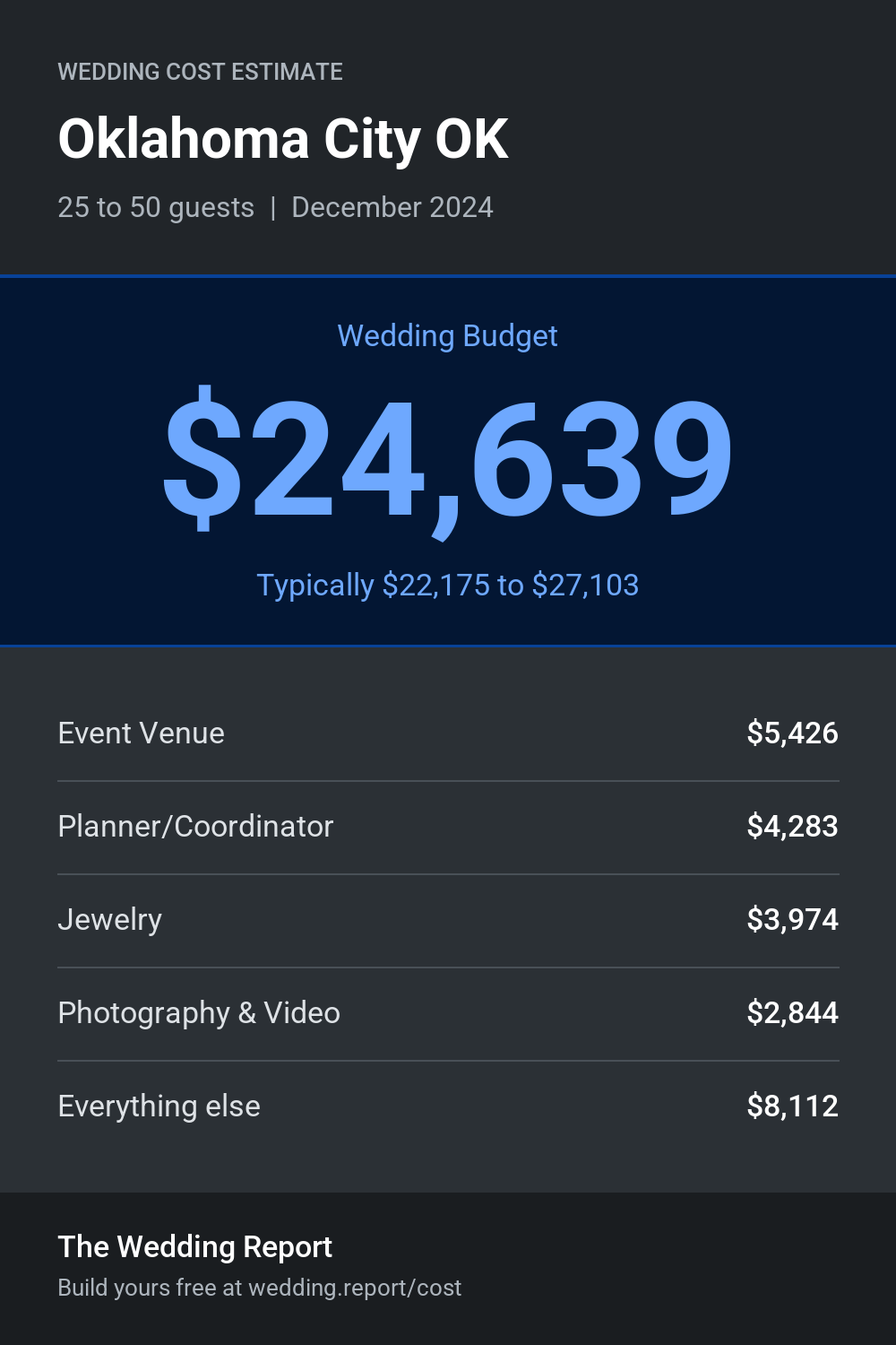 Wedding cost estimate for Oklahoma City OK