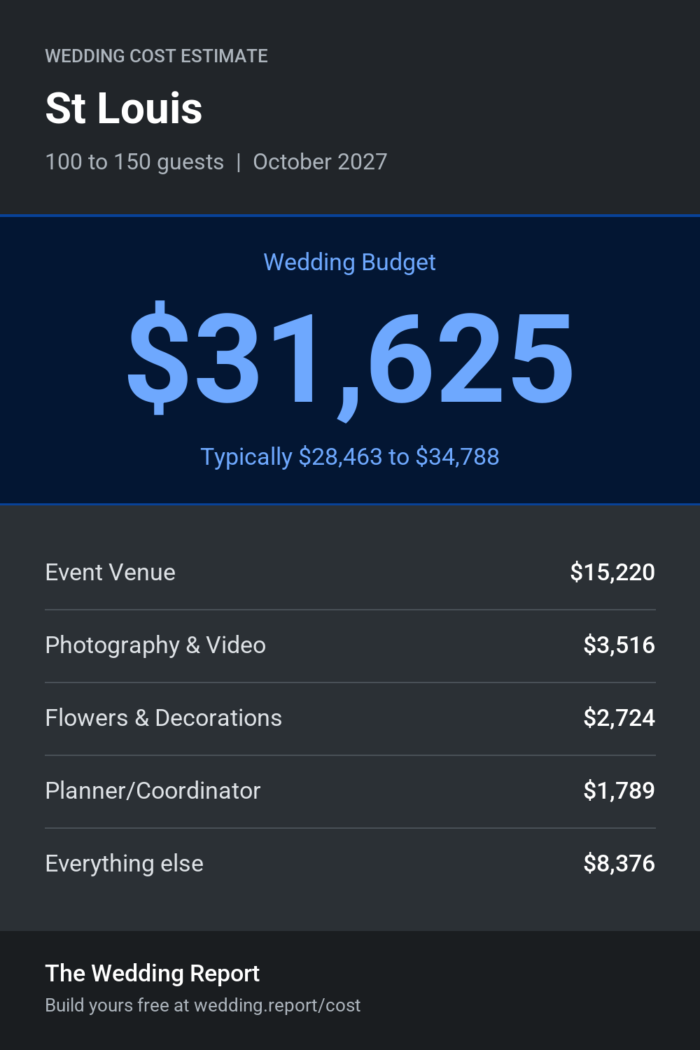 Wedding cost estimate for St Louis 