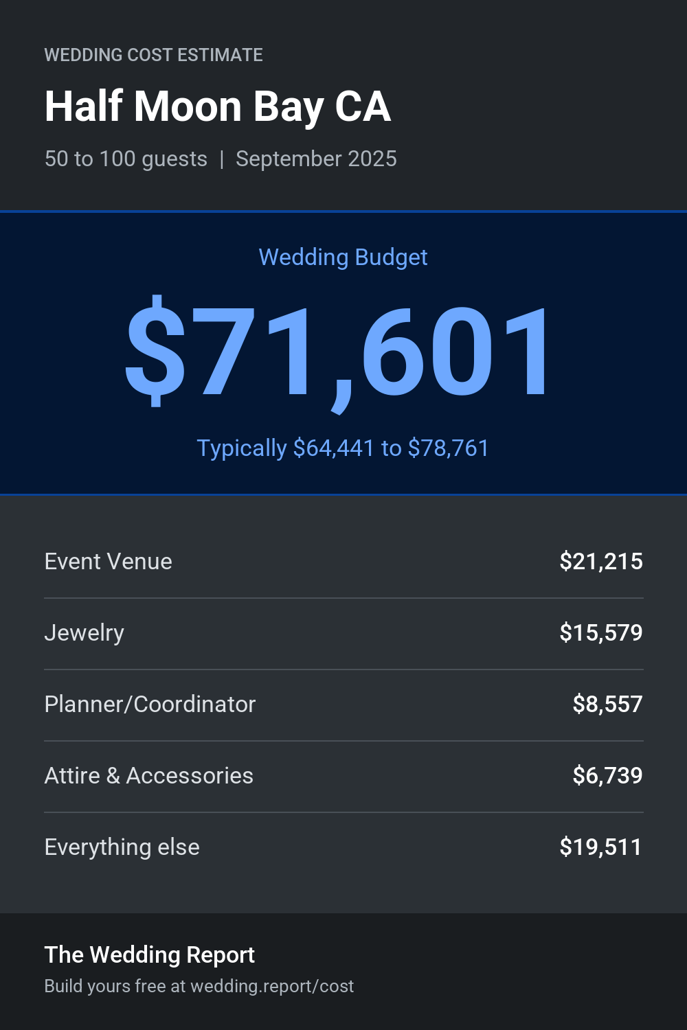 Wedding cost estimate for Half Moon Bay CA