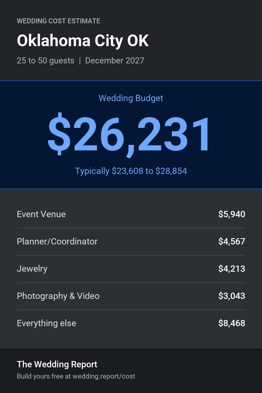 Wedding cost estimate for Oklahoma City OK
