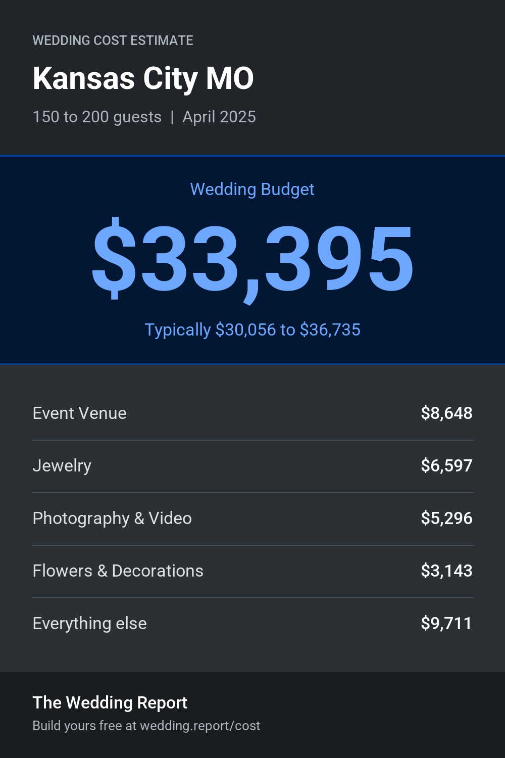 Wedding cost estimate for Kansas City MO