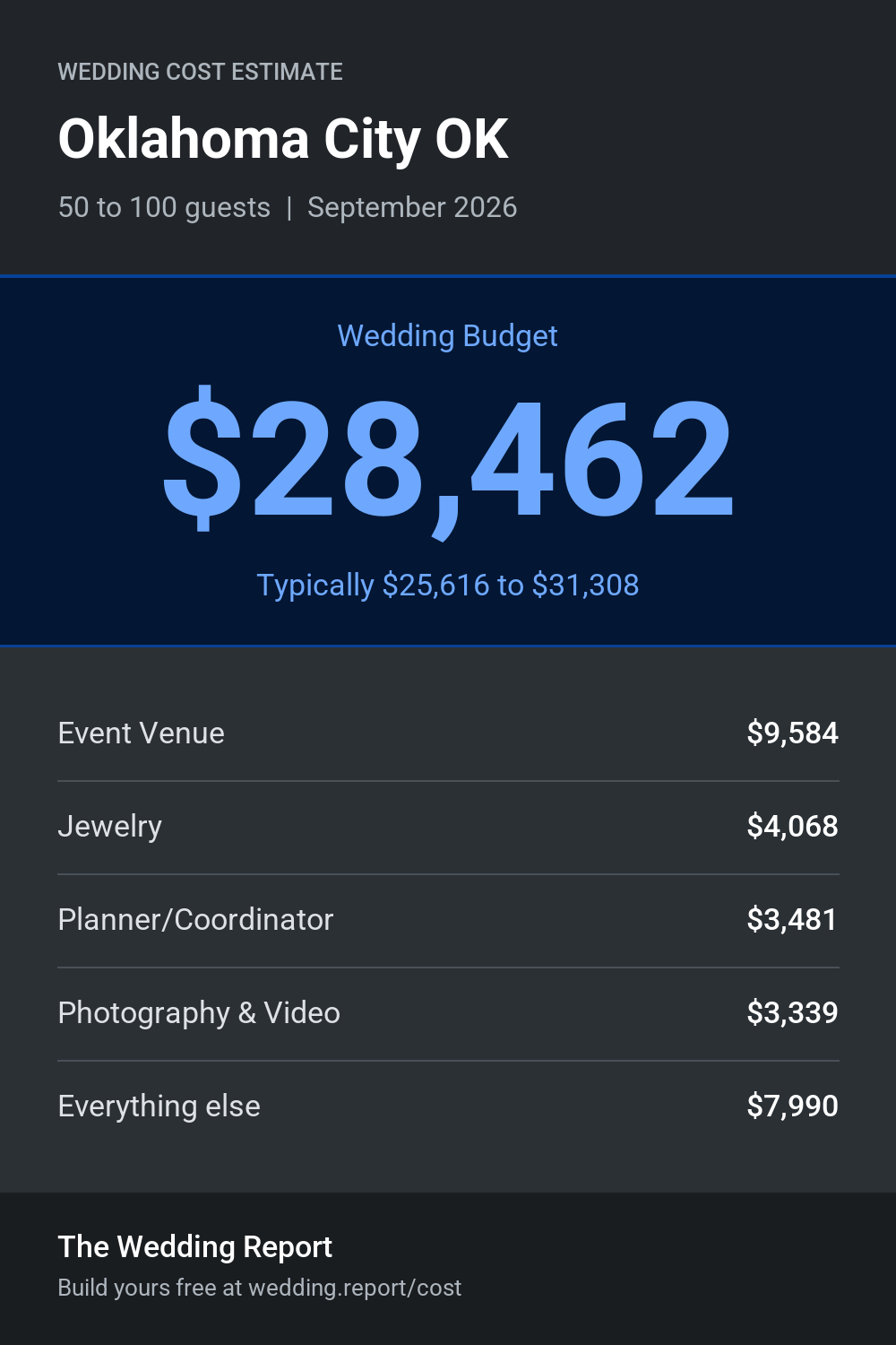 Wedding cost estimate for Oklahoma City OK