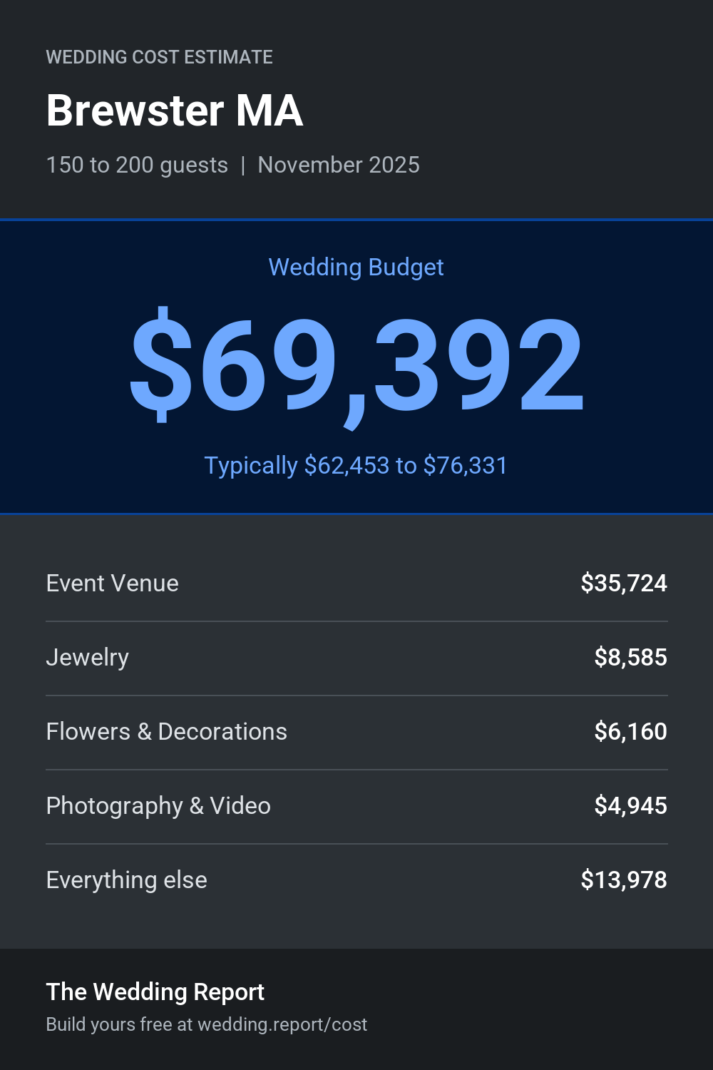 Wedding cost estimate for Brewster MA