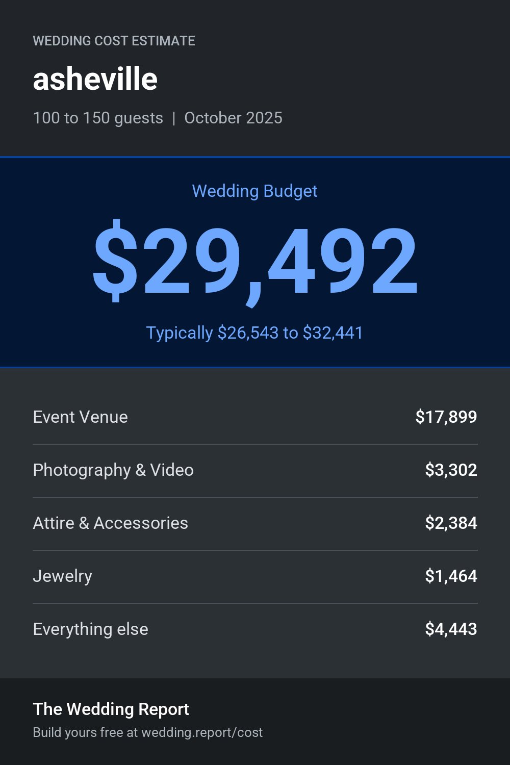 Wedding cost estimate for asheville