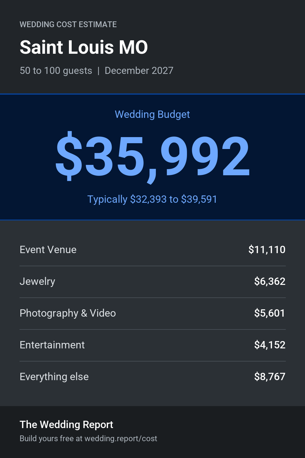 Wedding cost estimate for Saint Louis MO