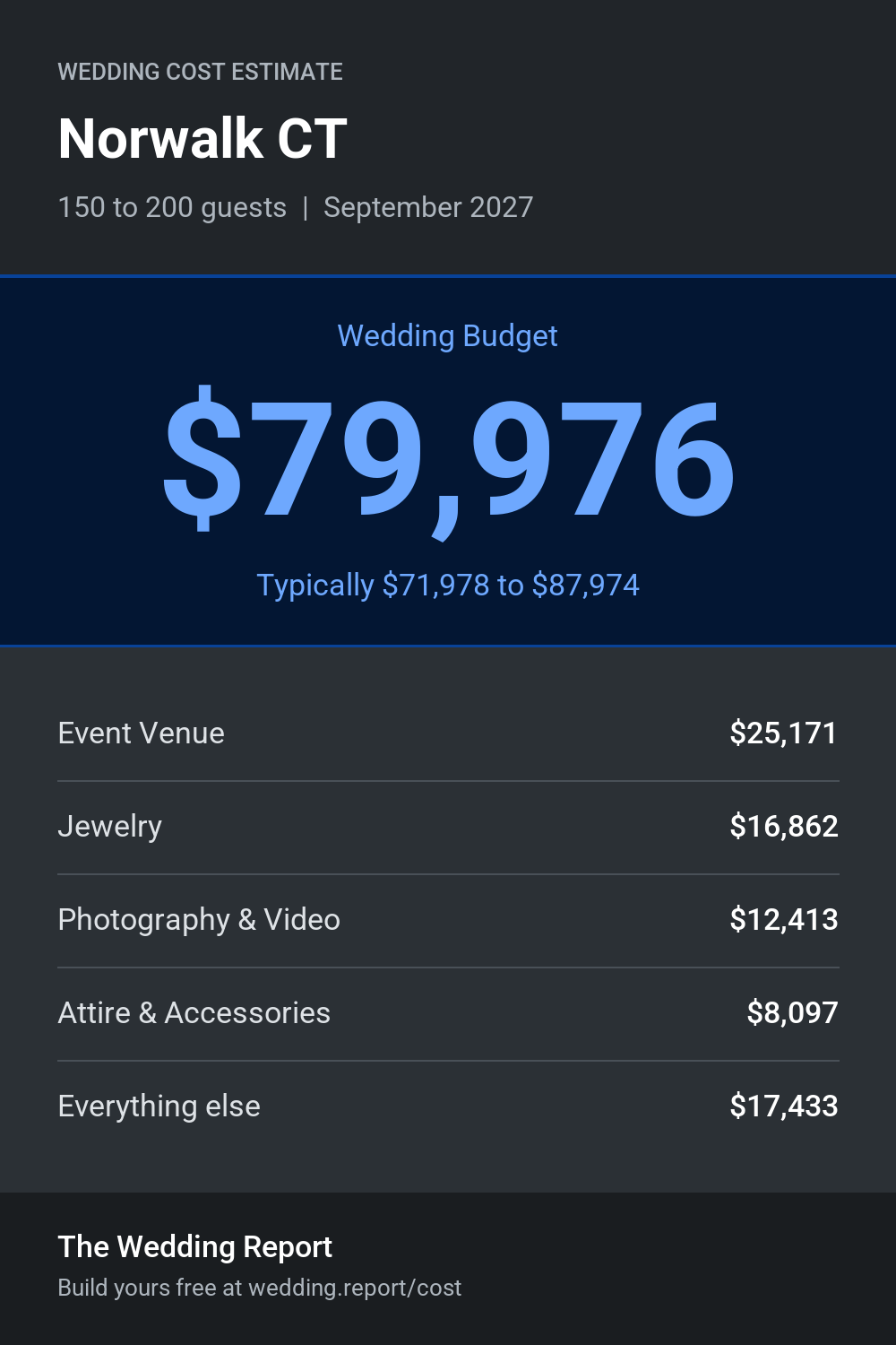 Wedding cost estimate for Norwalk CT