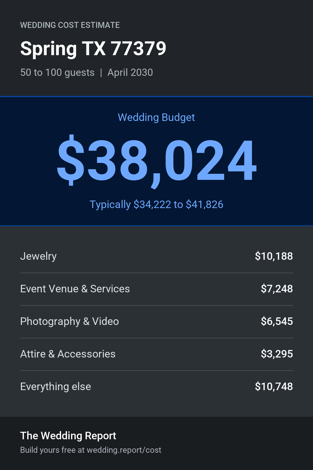 Wedding cost estimate