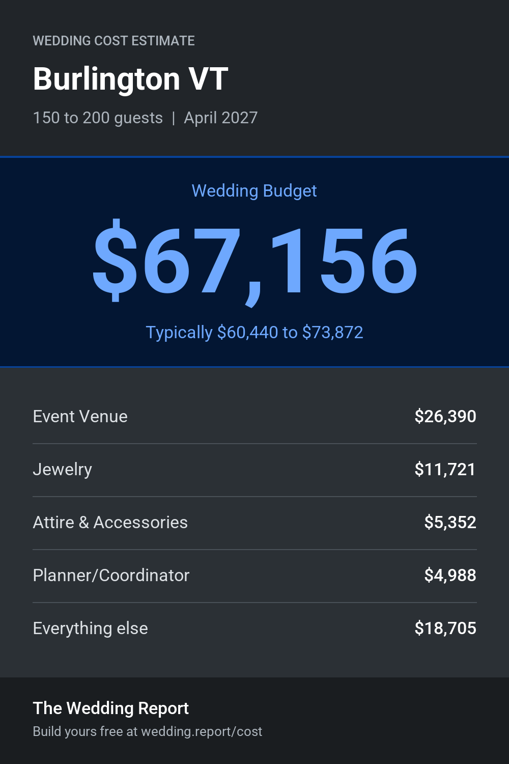 Wedding cost estimate for Burlington VT