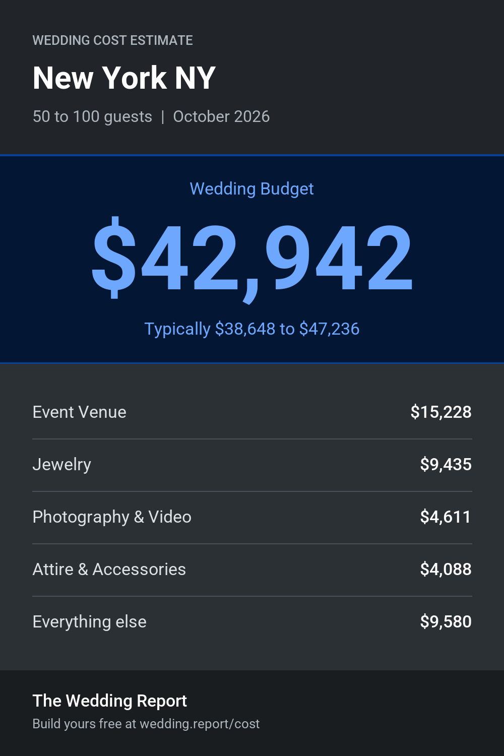 Wedding cost estimate for New York NY