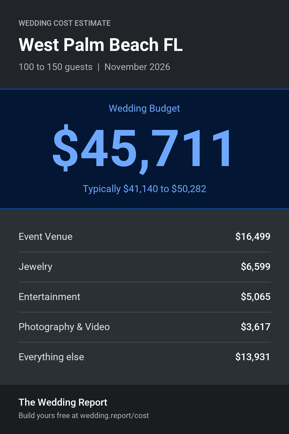 Wedding cost estimate for West Palm Beach FL