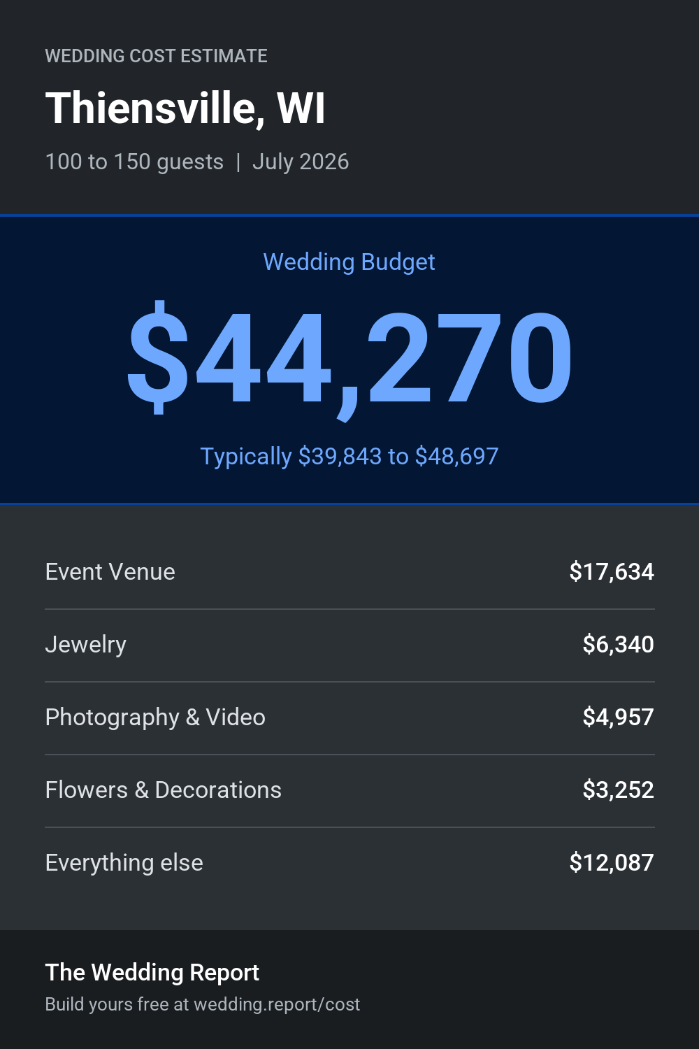 Wedding cost estimate for Thiensville, WI