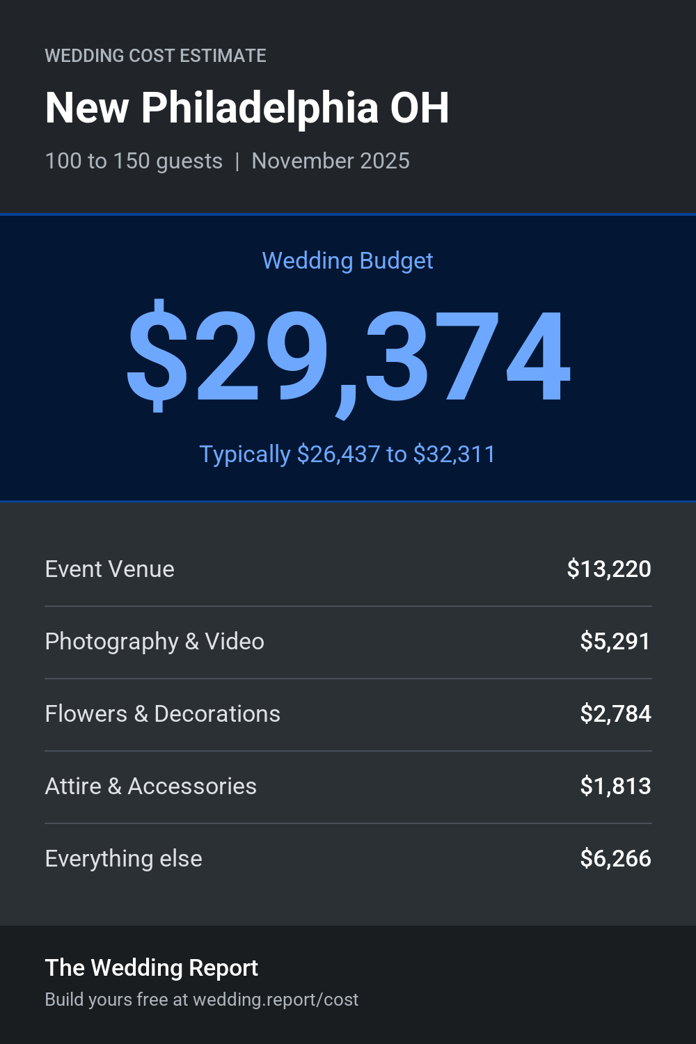 Wedding cost estimate for New Philadelphia OH