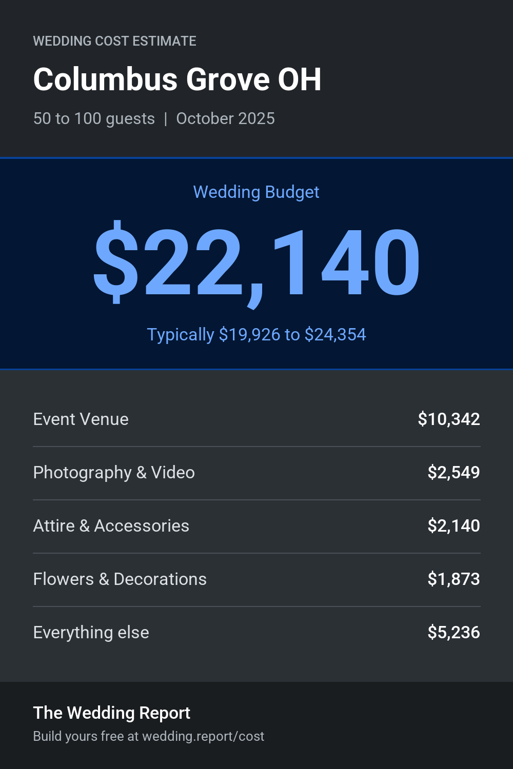 Wedding cost estimate for Columbus Grove OH